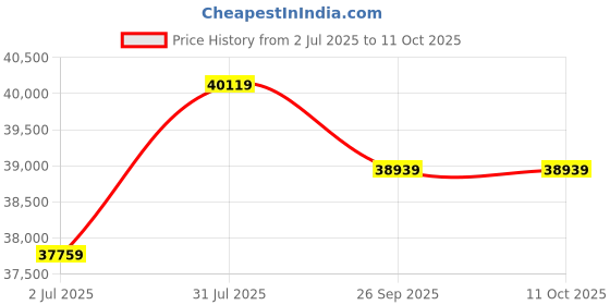 industrybuying.com RS PRO Twin Twisted Data Cable 1 Pairs 0.88 mm² 2 Cores Screened 100 m Blue Sheath, 1368176 rs pro Price History Graph from 2 Jul 2025 to 11 Oct 2025