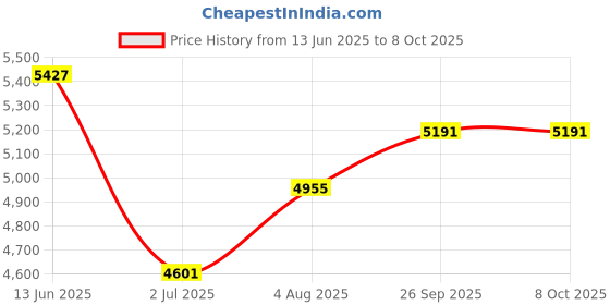 industrybuying.com RS PRO Twist Release Emergency Stop Push Button Panel Mount IP65, 2420835 rs pro Price History Graph from 13 Jun 2025 to 8 Oct 2025
