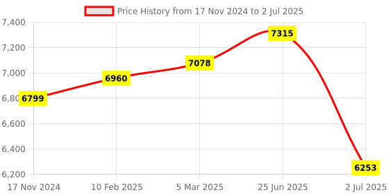 industrybuying.com RS PRO Twist Release Emergency Stop Push Button Surface Mount 1 NO + 1 NC IP65, 2420843 rs pro Price History Graph from 17 Nov 2024 to 2 Jul 2025