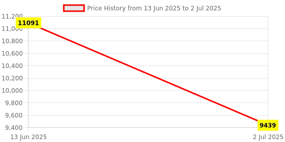 industrybuying.com RS PRO Twist Release Emergency Stop Push Button Surface Mount 1NC IP65, 2420842 rs pro Price History Graph from 13 Jun 2025 to 2 Jul 2025