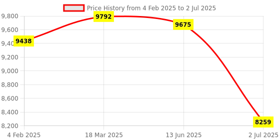 industrybuying.com RS PRO Twist Release Emergency Stop Push Button Surface Mount 1NC IP65, 2420846 rs pro Price History Graph from 4 Feb 2025 to 2 Jul 2025