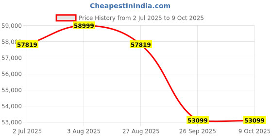 industrybuying.com RS PRO Twisted Pair Data Cable 2 Pairs 0.25 mm² 4 Cores 24 AWG Screened Grey Sheath, 8124731 rs pro Price History Graph from 2 Jul 2025 to 9 Oct 2025
