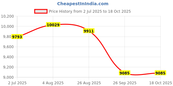 industrybuying.com RS PRO Twisted Pair Data Cable 3 Pairs 0.33 mm² 6 Cores 22 AWG Screened 50 m Grey Sheath, 8124696 rs pro Price History Graph from 2 Jul 2025 to 18 Oct 2025
