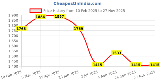 industrybuying.com RS PRO Type A 1 Way Female HDMI Connector, 2188298 rs pro Price History Graph from 10 Feb 2025 to 25 Nov 2025