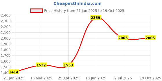 industrybuying.com RS PRO Type A 2 Way Female Feedthrough HDMI Connector, 1438921 rs pro Price History Graph from 21 Jan 2025 to 18 Oct 2025