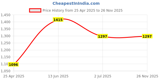 industrybuying.com RS PRO Type A 2 Way Female Feedthrough HDMI Connector, 2035566 rs pro Price History Graph from 25 Apr 2025 to 26 Nov 2025