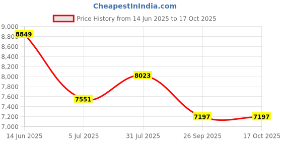 industrybuying.com RS PRO Type E Thermocouple Wire 10 m PFA Insulation, 1365865 rs pro Price History Graph from 14 Jun 2025 to 16 Oct 2025