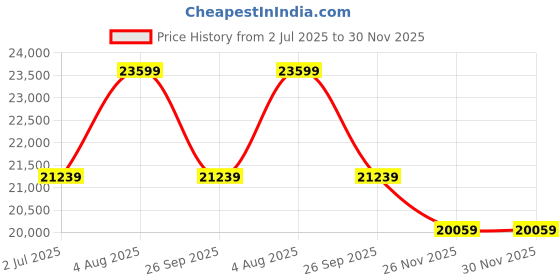 industrybuying.com RS PRO Type E Thermocouple Wire 50 m Unscreened PFA Insulation +260°C Max 7/0.2 mm, 2209472 rs pro Price History Graph from 2 Jul 2025 to 29 Nov 2025