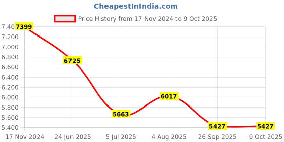 industrybuying.com RS PRO Type J Platinum Resistance Temperature Sensor 250 mm Length 6 mm Diameter ±750°C, 8968402 rs pro Price History Graph from 17 Nov 2024 to 9 Oct 2025