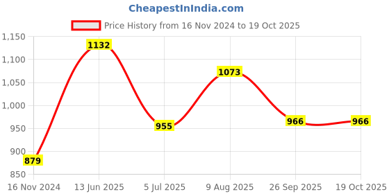 industrybuying.com RS PRO Type J Thermocouple 0.3 mm Diameter, 1365868 rs pro Price History Graph from 16 Nov 2024 to 19 Oct 2025