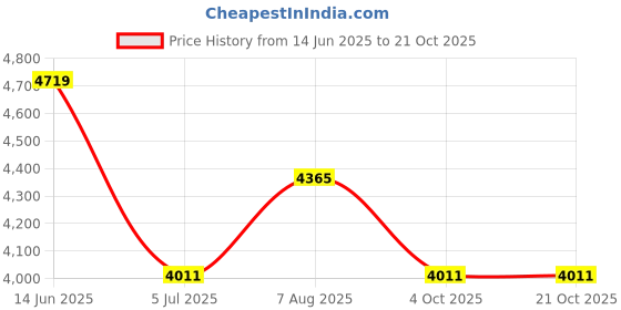 industrybuying.com RS PRO Type J Thermocouple 13 mm Length 4 mm Diameter, 8722515 rs pro Price History Graph from 14 Jun 2025 to 21 Oct 2025