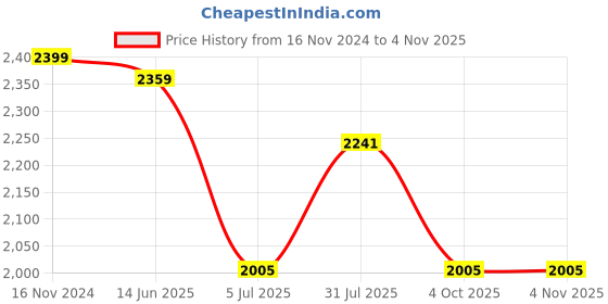 industrybuying.com RS PRO Type J Thermocouple 2 m Length, 1365874 rs pro Price History Graph from 16 Nov 2024 to 3 Nov 2025