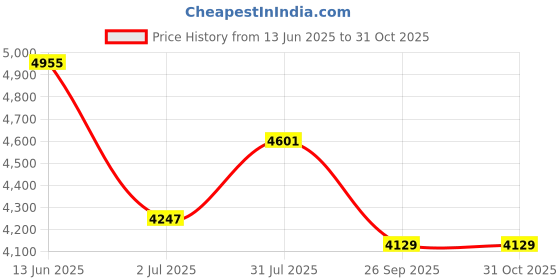 industrybuying.com RS PRO Type J Thermocouple 25 mm Length 4 mm Diameter, 8722519 rs pro Price History Graph from 13 Jun 2025 to 30 Oct 2025