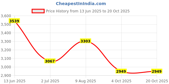 industrybuying.com RS PRO Type J Thermocouple 250 mm Length 1.5 mm Diameter, 4554286 rs pro Price History Graph from 13 Jun 2025 to 20 Oct 2025