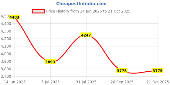 industrybuying.com RS PRO Type J Thermocouple 250 mm Length 6 mm Diameter, 4554321 rs pro Price History Graph from 14 Jun 2025 to 20 Oct 2025
