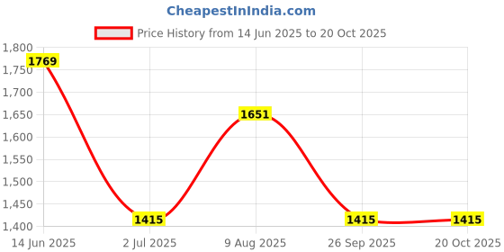 industrybuying.com RS PRO Type J Thermocouple 2m Length 1/0.3 mm Diameter, 3630288 rs pro Price History Graph from 14 Jun 2025 to 19 Oct 2025