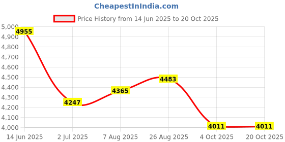 industrybuying.com RS PRO Type J Thermocouple 30 mm Length 5 mm Diameter, 5477865 rs pro Price History Graph from 14 Jun 2025 to 19 Oct 2025