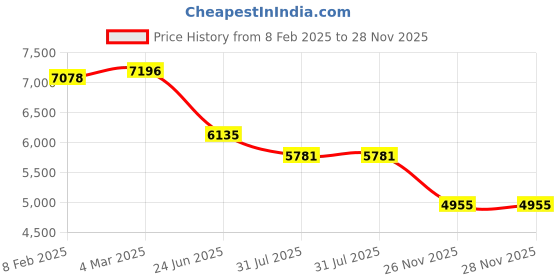 industrybuying.com RS PRO Type J Thermocouple-+350°C 2 m, 2522441 rs pro Price History Graph from 8 Feb 2025 to 28 Nov 2025