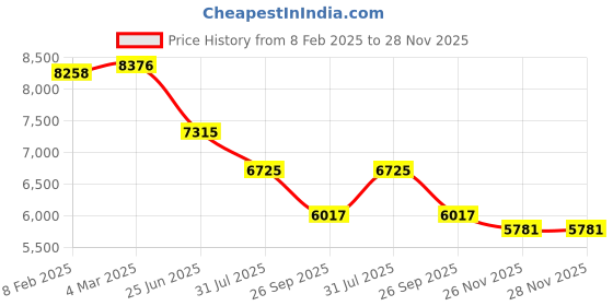 industrybuying.com RS PRO Type J Thermocouple-+350°C 5 m, 2522443 rs pro Price History Graph from 8 Feb 2025 to 28 Nov 2025