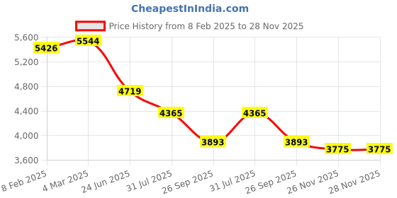 industrybuying.com RS PRO Type J Thermocouple-+350°C 5 m, 2522458 rs pro Price History Graph from 8 Feb 2025 to 28 Nov 2025