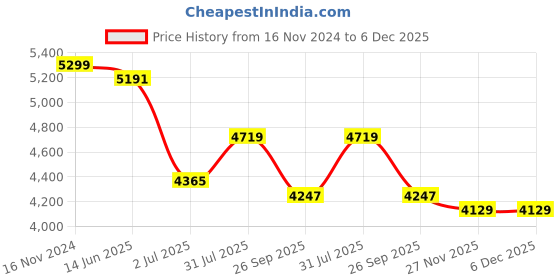 industrybuying.com RS PRO Type J Thermocouple 40 mm Length 4 mm Diameter, 8722528 rs pro Price History Graph from 16 Nov 2024 to 6 Dec 2025