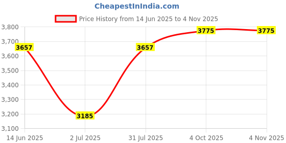 industrybuying.com RS PRO Type J Thermocouple 5 m Length, 1236309 rs pro Price History Graph from 14 Jun 2025 to 2 Nov 2025
