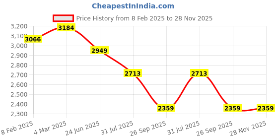 industrybuying.com RS PRO Type J Thermocouple 5 mm -+350°C, 2000610 rs pro Price History Graph from 8 Feb 2025 to 28 Nov 2025