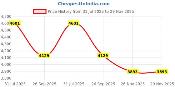 industrybuying.com RS PRO Type J Thermocouple 6 mm -+350°C, 2522430 rs pro Price History Graph from 31 Jul 2025 to 28 Nov 2025