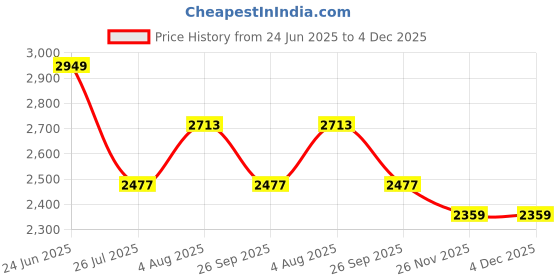 industrybuying.com RS PRO Type J Thermocouple 8 mm -+350°C, 2000612 rs pro Price History Graph from 24 Jun 2025 to 3 Dec 2025