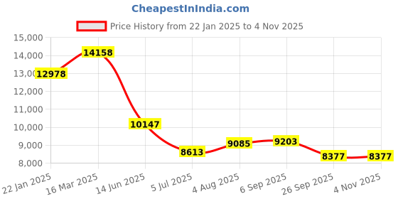 industrybuying.com RS PRO Type J Thermocouple & Extension Wire 25 m Fibreglass Insulation, 3706228 rs pro Price History Graph from 22 Jan 2025 to 3 Nov 2025