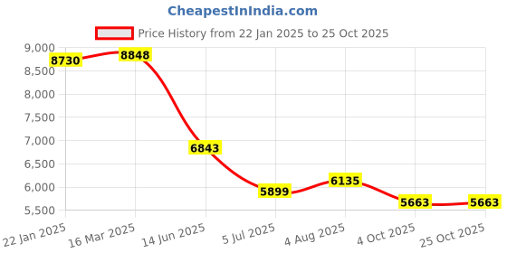 industrybuying.com RS PRO Type J Thermocouple & Extension Wire 25 m PVC Insulation, 3706206 rs pro Price History Graph from 22 Jan 2025 to 24 Oct 2025