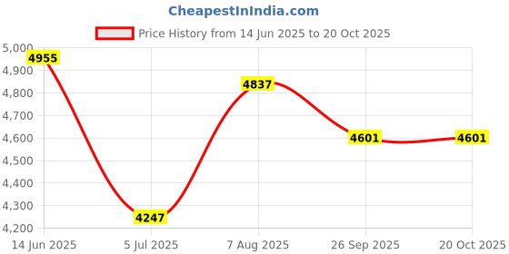 industrybuying.com RS PRO Type J Thermocouple Connector 5 m Length, 8047883 rs pro Price History Graph from 14 Jun 2025 to 20 Oct 2025