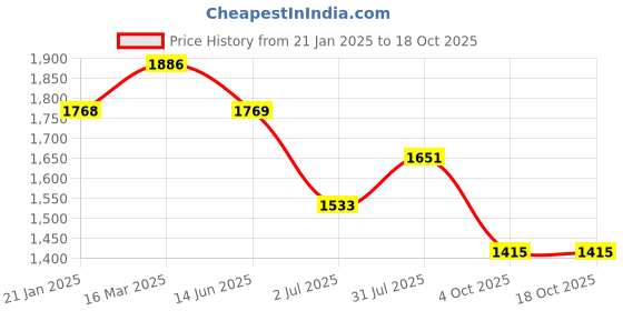 industrybuying.com RS PRO Type J Thermocouple Wire 10 m PFA Insulation, 1780950 rs pro Price History Graph from 21 Jan 2025 to 17 Oct 2025