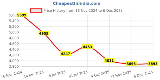 industrybuying.com RS PRO Type J Thermocouple Wire 10 m PTFE Insulation, 8275798 rs pro Price History Graph from 16 Nov 2024 to 5 Dec 2025
