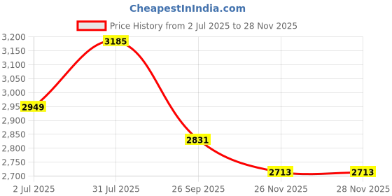 industrybuying.com RS PRO Type J Thermocouple Wire 10 m Screened PVC Mylar Insulation +105°C Max 7/0.2 mm, 2154871 rs pro Price History Graph from 2 Jul 2025 to 27 Nov 2025