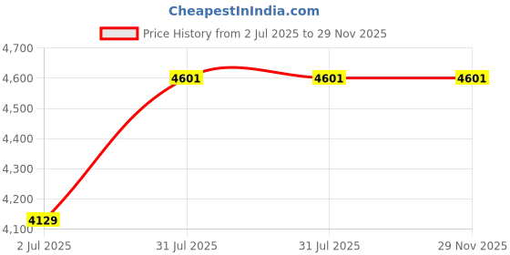 industrybuying.com RS PRO Type J Thermocouple Wire 10 m Unscreened PTFE Insulation +260°C Max 1/0.315 mm, 2154879 rs pro Price History Graph from 2 Jul 2025 to 28 Nov 2025