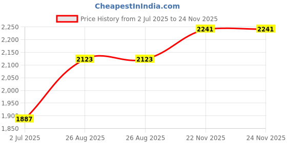 industrybuying.com RS PRO Type J Thermocouple Wire 10 m Unscreened PVC Insulation +105°C Max 7/0.2 mm, 2154869 rs pro Price History Graph from 2 Jul 2025 to 24 Nov 2025