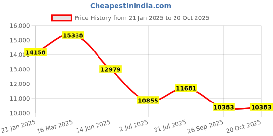industrybuying.com RS PRO Type J Thermocouple Wire 100 m PFA Insulation, 1780951 rs pro Price History Graph from 21 Jan 2025 to 16 Oct 2025