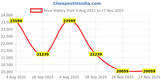 industrybuying.com RS PRO Type J Thermocouple Wire 100 m Unscreened PFA Insulation +260°C Max 1/0.508 mm, 2154887 rs pro Price History Graph from 4 Aug 2025 to 26 Nov 2025
