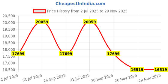 industrybuying.com RS PRO Type J Thermocouple Wire 100 m Unscreened PTFE Insulation +260°C Max 1/0.2 mm, 2154877 rs pro Price History Graph from 2 Jul 2025 to 28 Nov 2025