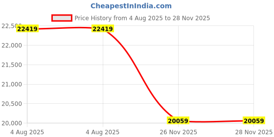 industrybuying.com RS PRO Type J Thermocouple Wire 100 m Unscreened PTFE Insulation +260°C Max 1/0.315 mm, 2154880 rs pro Price History Graph from 4 Aug 2025 to 27 Nov 2025