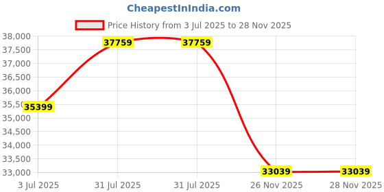 industrybuying.com RS PRO Type J Thermocouple Wire 100 m Unscreened PTFE Insulation +260°C Max 7/0.2 mm, 2154875 rs pro Price History Graph from 3 Jul 2025 to 27 Nov 2025
