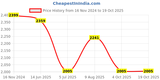 industrybuying.com RS PRO Type J Thermocouple Wire 25 m PFA Insulation, 8275918 rs pro Price History Graph from 16 Nov 2024 to 17 Oct 2025