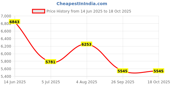 industrybuying.com RS PRO Type J Thermocouple Wire 25 m PTFE Insulation, 8275990 rs pro Price History Graph from 14 Jun 2025 to 18 Oct 2025