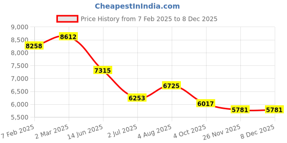industrybuying.com RS PRO Type J Thermocouple Wire 25 m Silicone Rubber Insulation, 8275902 rs pro Price History Graph from 7 Feb 2025 to 8 Dec 2025
