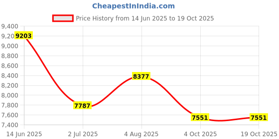 industrybuying.com RS PRO Type J Thermocouple Wire 50 m PFA Insulation, 8275956 rs pro Price History Graph from 14 Jun 2025 to 19 Oct 2025