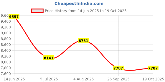 industrybuying.com RS PRO Type J Thermocouple Wire 50 m PTFE Insulation, 8275996 rs pro Price History Graph from 14 Jun 2025 to 17 Oct 2025