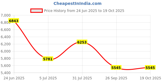 industrybuying.com RS PRO Type J Thermocouple Wire 50 m PVC Insulation, 8275596 rs pro Price History Graph from 24 Jun 2025 to 18 Oct 2025