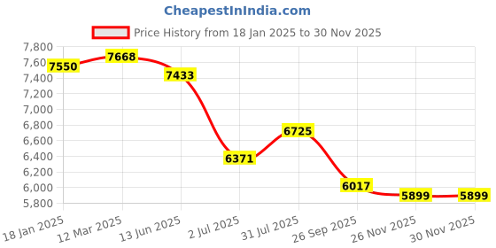 industrybuying.com RS PRO Type J Thermocouple Wire 50 m Unscreened PVC Insulation +105°C Max 7/0.2 mm, 2154870 rs pro Price History Graph from 18 Jan 2025 to 28 Nov 2025