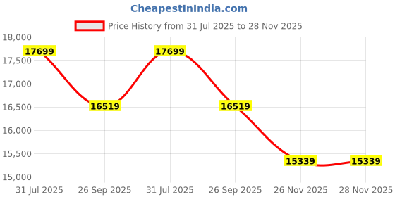 industrybuying.com RS PRO Type J Thermocouple Wire 50 m Unscreened Silicone Rubber Insulation +200°C 7/0.2 mm, 2154891 rs pro Price History Graph from 31 Jul 2025 to 28 Nov 2025